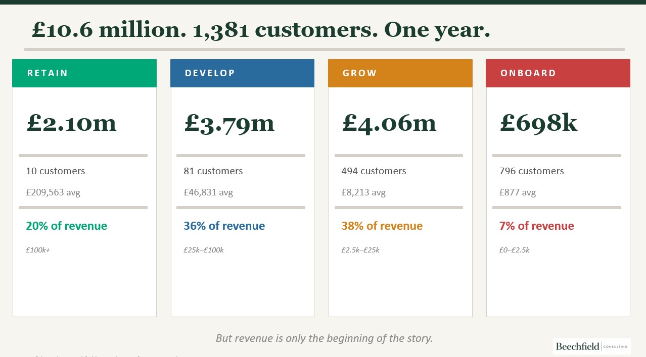 Cracking the Code — sample four-tier customer segmentation output